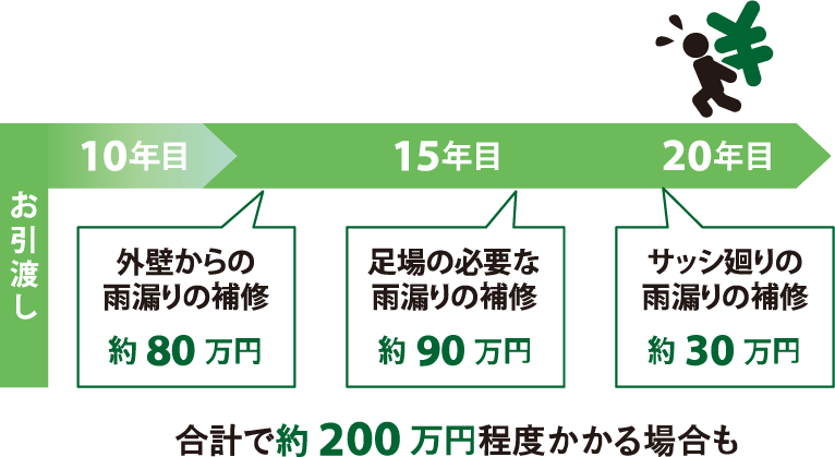 お引越しから10年目、外壁からの雨漏りの補修約80万円。15年目、足場の必要な雨漏りの補修約90万円。20年目サッシ廻りの雨漏りの補修約30万円。合計で約200万円程度かかる場合も